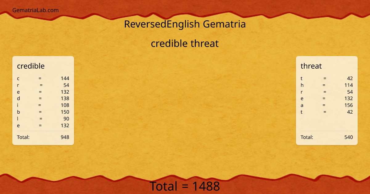 credible threat in reversedEnglish Gematria